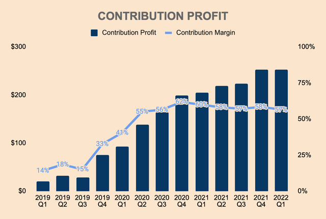 Palantir Contribution Profit