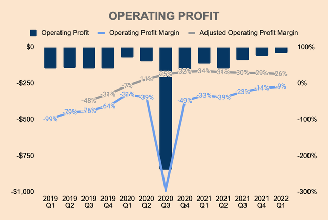 Palantir Operating Profit