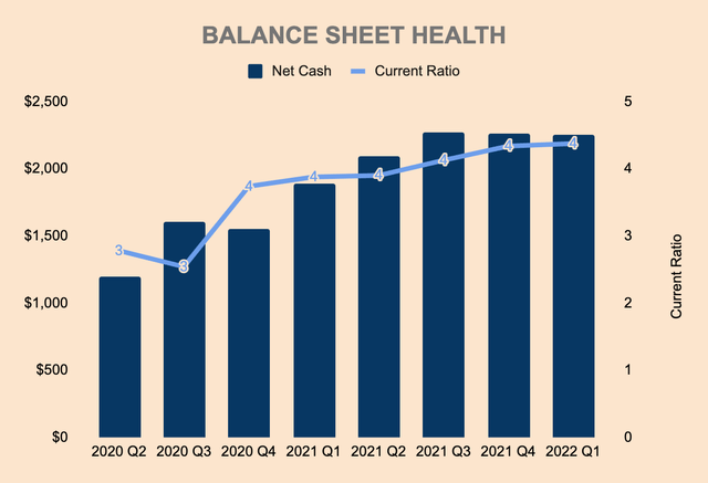 Palantir Balance Sheet