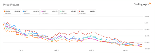 Performance Since 11/12/21