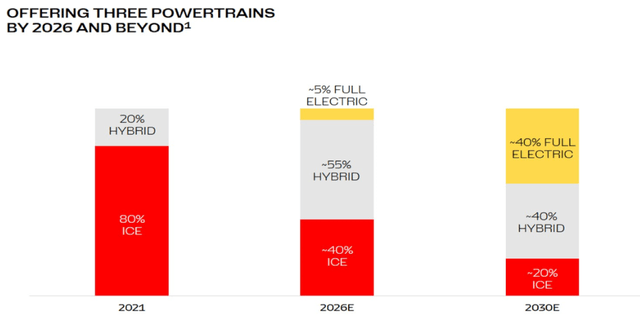 EV/ICE split