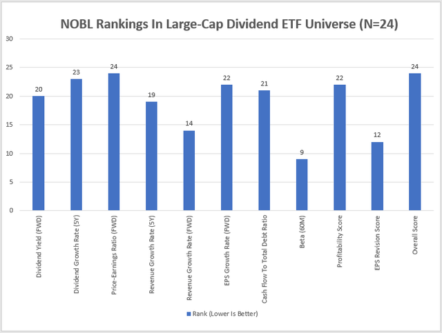 NOBL Rankings By Metric