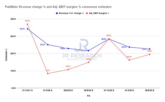 PubMatic revenue change % and adjusted EBIT margins % consensus estimates