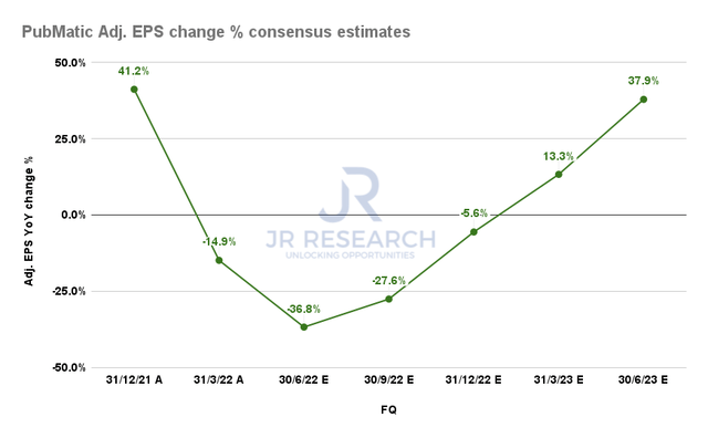 PubMatic adjusted EPS change % consensus estimates