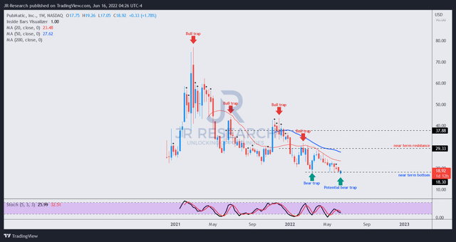 PUBM price chart