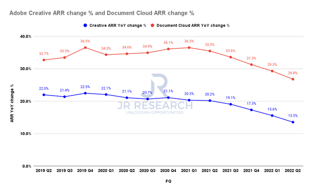 Adobe ARR change %