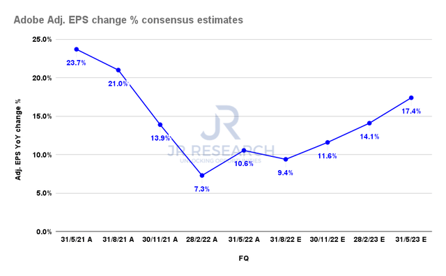 Adobe adjusted EPS change % consensus estimates