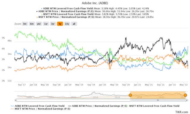 ADBE valuation metrics