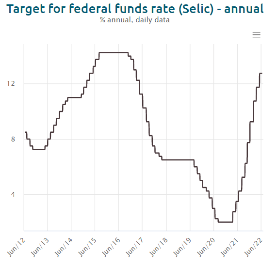 Brazil's SELIC interest rate chart