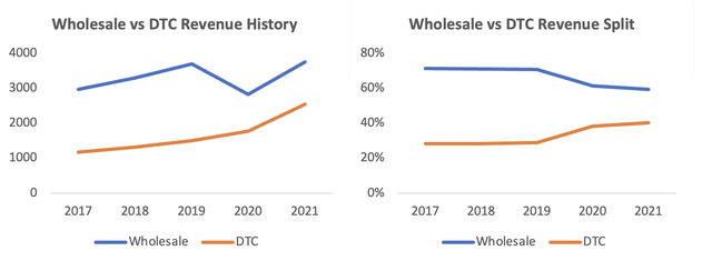 Skechers Revenue Split Between DTC & Wholesale