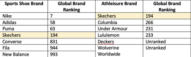 Global Brand Rankings For Sports And Athleisure Shoes