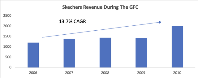 Skechers Revenue Growth During The 2008 Great Financial Crisis
