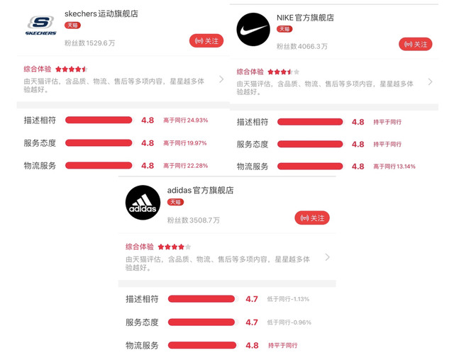 Skechers, Nike And Adidas Tmall Store Ratings