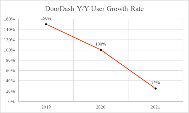 DoorDash Y/Y User Growth Rate