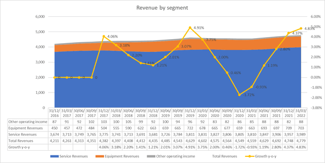 Trailing 12 month revenue development