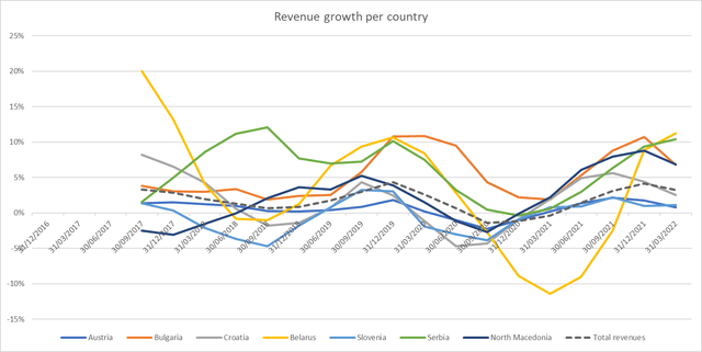 Revenue growth per country, Telekom Austria