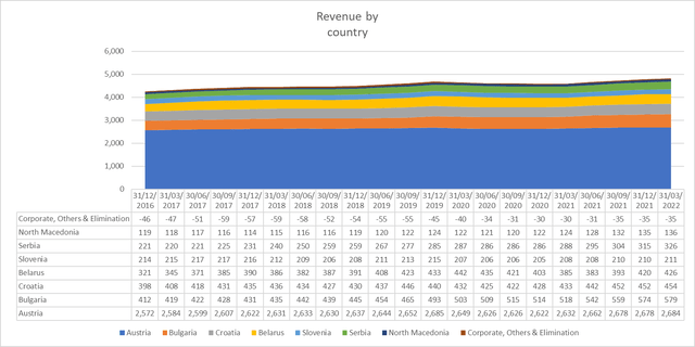 Trailing 12 month revenue per country of operation