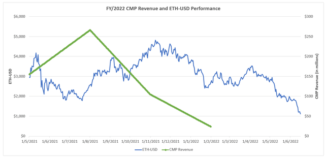 Nvidia CMP Sales vs. ETH-USD