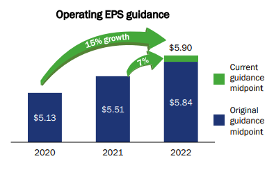 DTE EPS Estimates