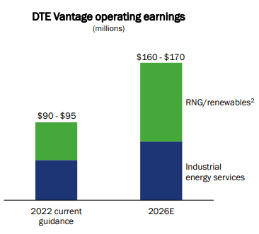 DTE Vantage Operating Earnings