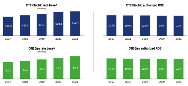 DTE Rate Base Growth