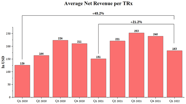 OptiNose Average Net Revenue per TRx
