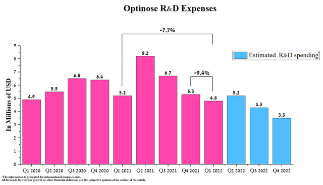 OptiNose R&D Expenses