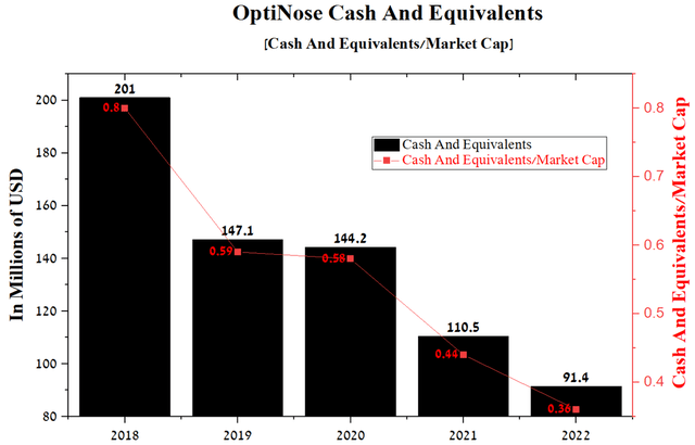 OptiNose Cash and equivalents