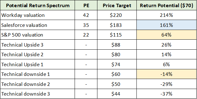 ORCL Potential Return Spectrum