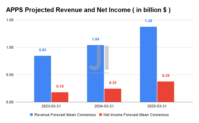 APPS Projected Revenue and Net Income