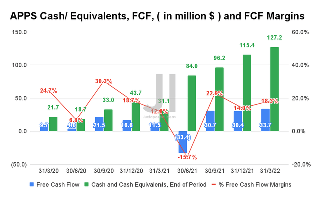 APPS Cash/ Equivalents, FCF, and FCF Margins