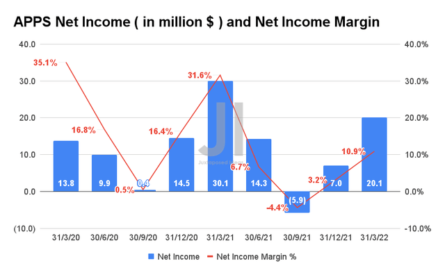 APPS Net Income and Net Income Margin