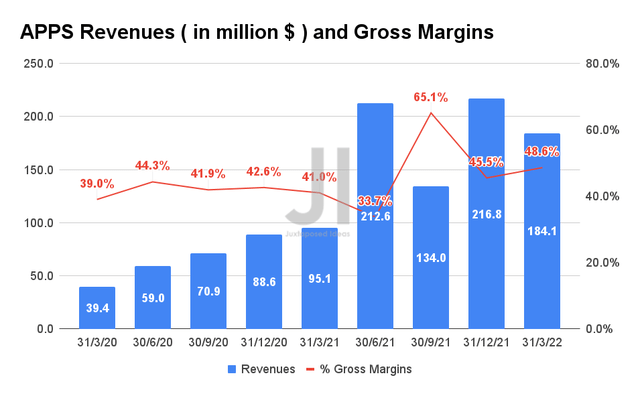 APPS Revenue and Gross Income
