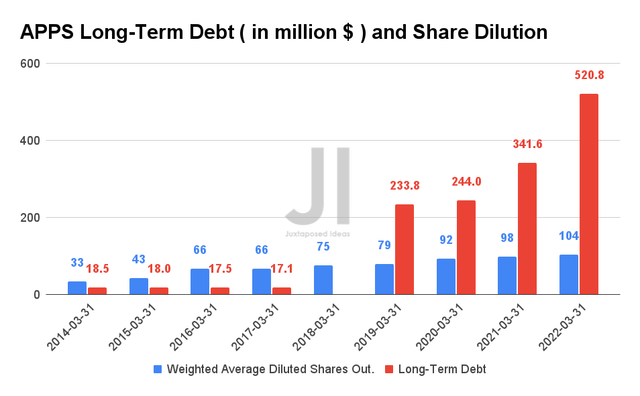 APPS Long-Term Debt and Share Dilution
