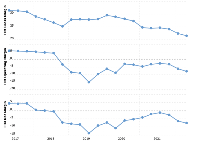 GME line chart margins