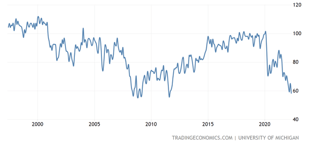 Line chart consumer confidence