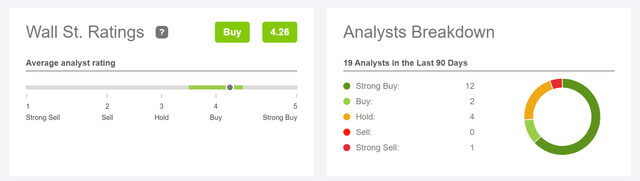 Grab Analyst Valuation