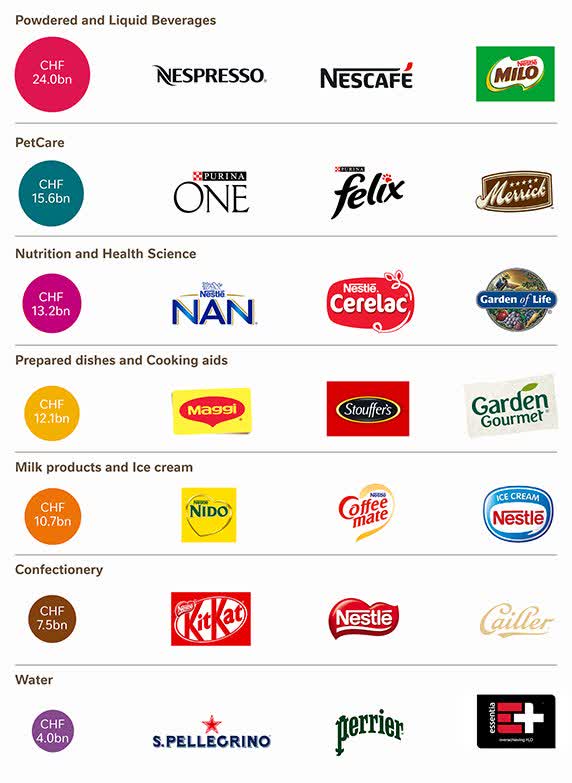 Brand Portfolio Nestle