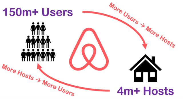 Airbnb Network Effect