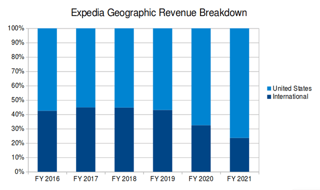 Breakdown of Expedia's Geographic revenue