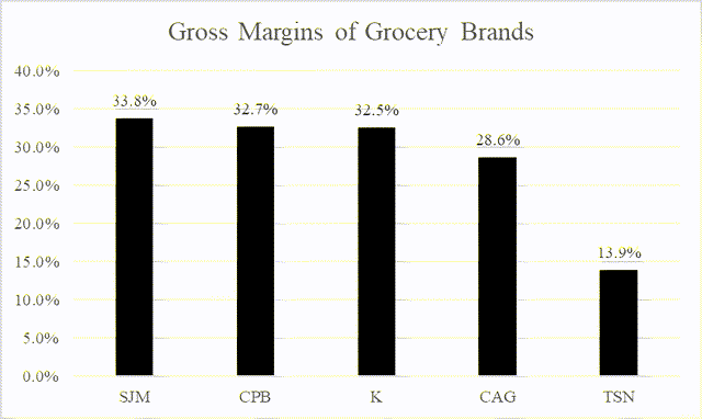 Gross Margins of Grocery Brands