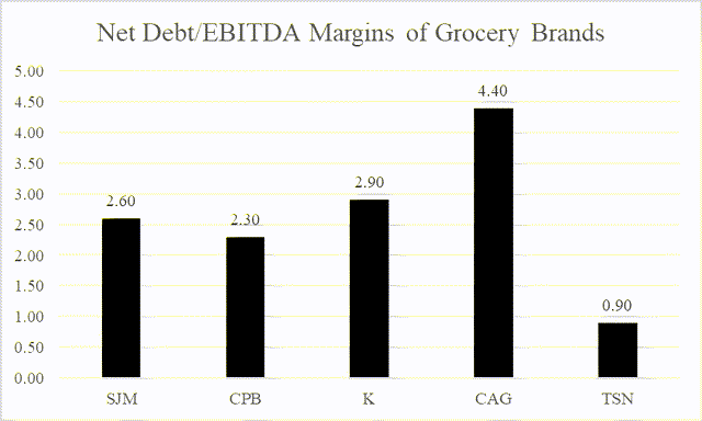 Net Debt/EBITDA of Grocery Companies