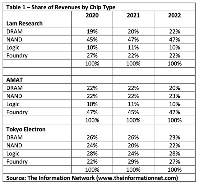 Share of revenues by chip type 
