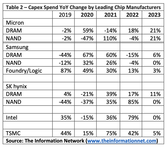 Capex spend YoY change by leading chip manufacturers 
