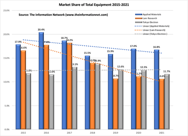 Market share of total equipment 2015-2021