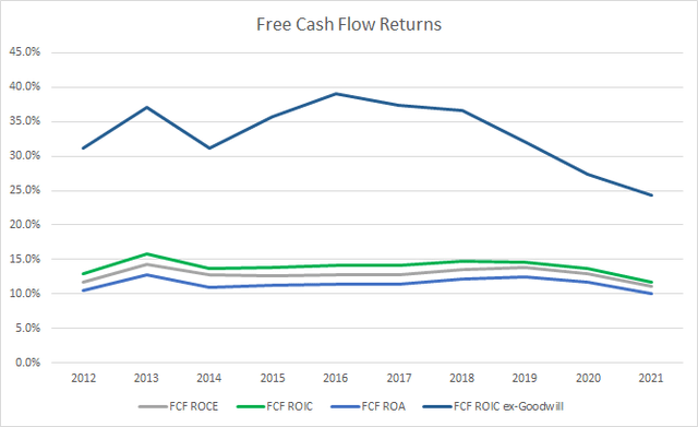 IEX Free Cash Flow Returns