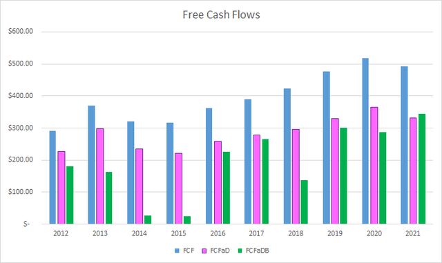 IEX Free Cash Flows