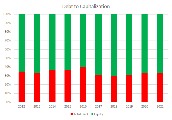 IEX Debt to Capitalization