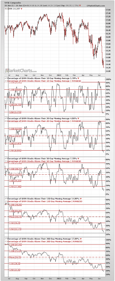 NYSE Composite Moving Averages