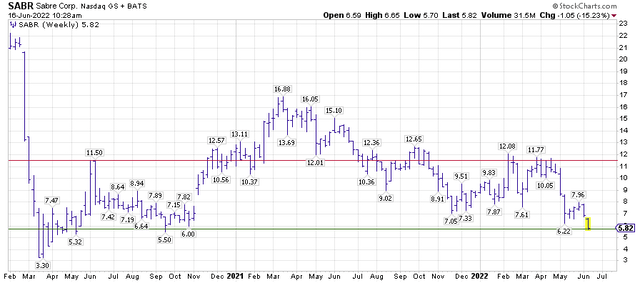 Sabre chart 6.16.2022